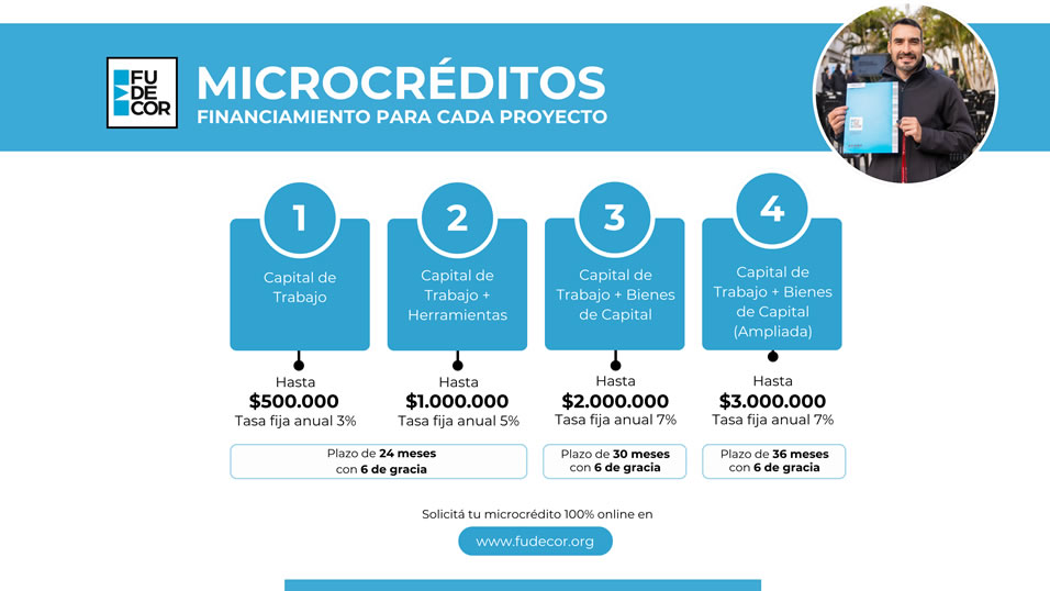 Impulso a emprendedores: Cómo acceder a los microcréditos de FUDECOR, la Fundación del Banco de Corrientes